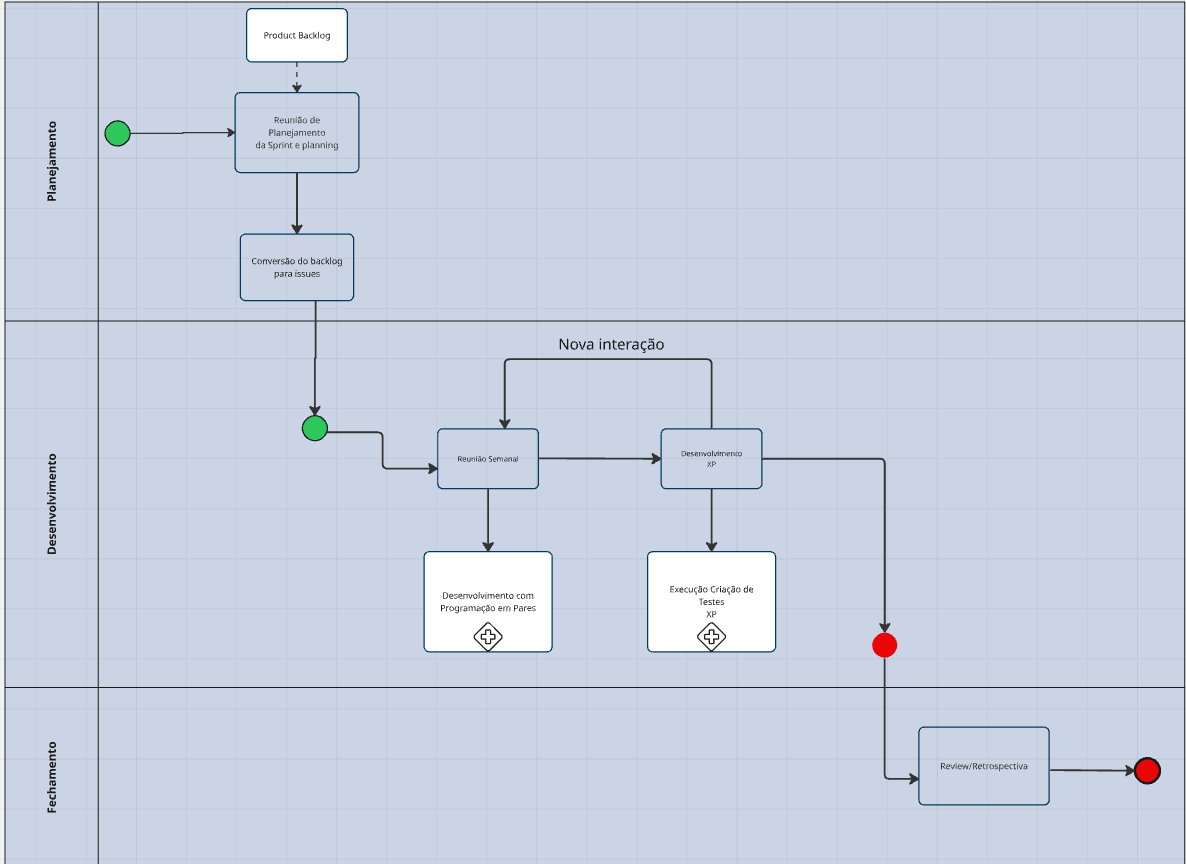 BPMN Metodologia Scrum/XP 1