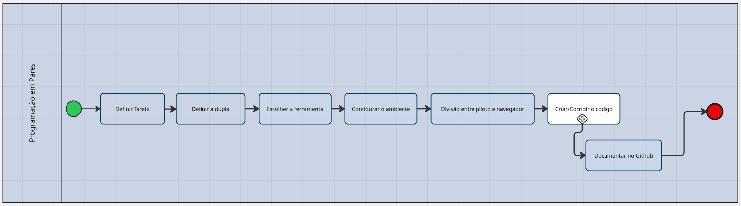 BPMN Metodologia Scrum/XP 2