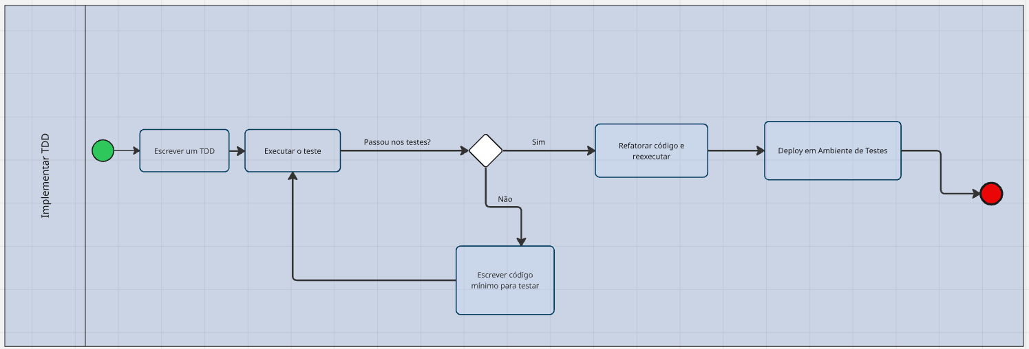 BPMN Metodologia Scrum/XP 3