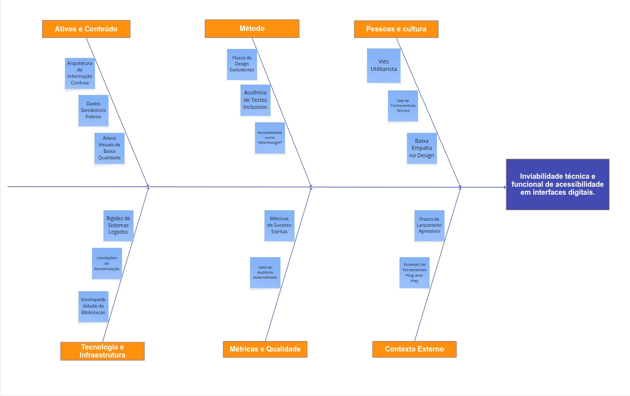 Diagrama de Ishikawa - Negócio