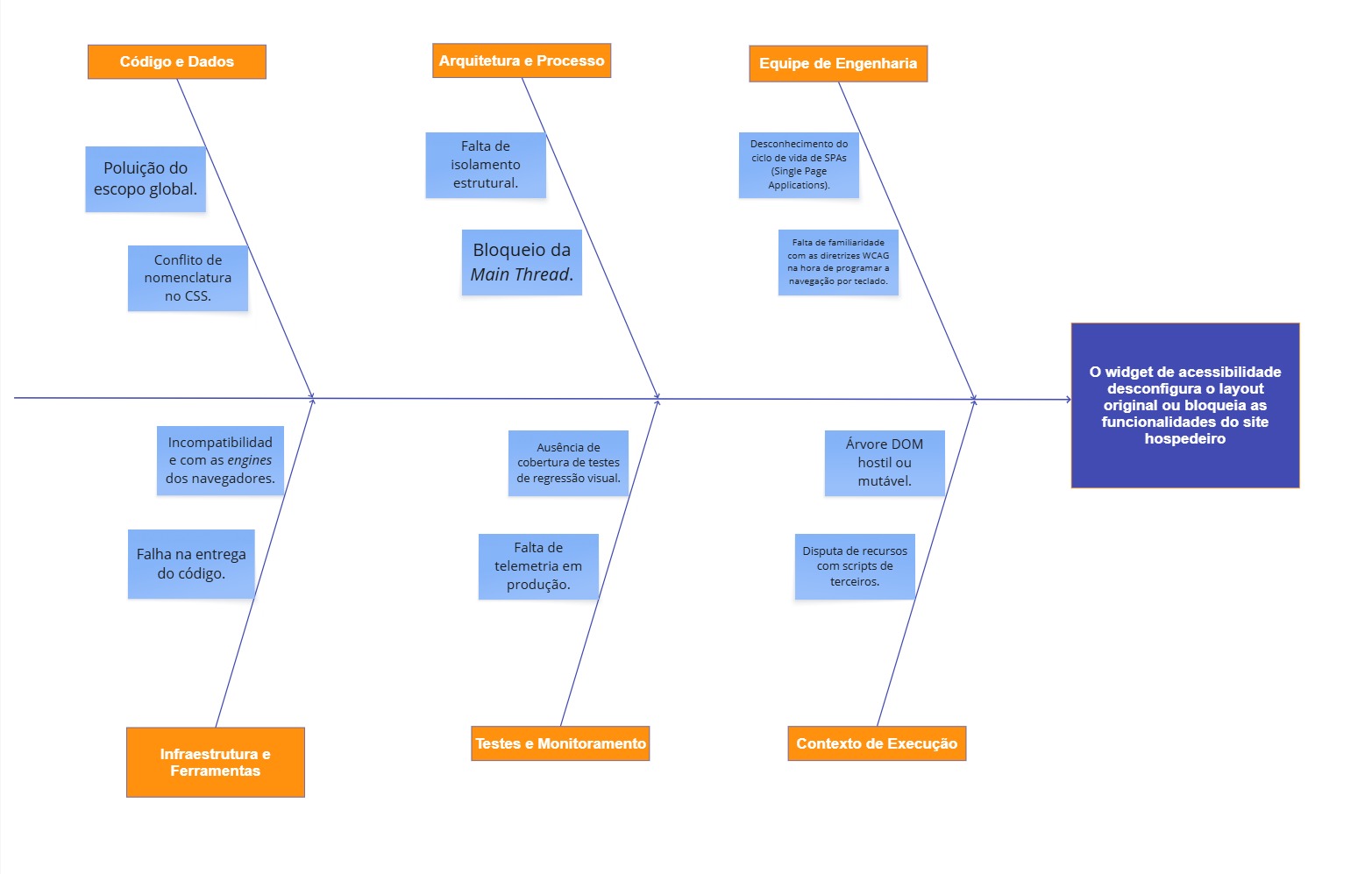 Diagrama de Ishikawa - Arquitetura