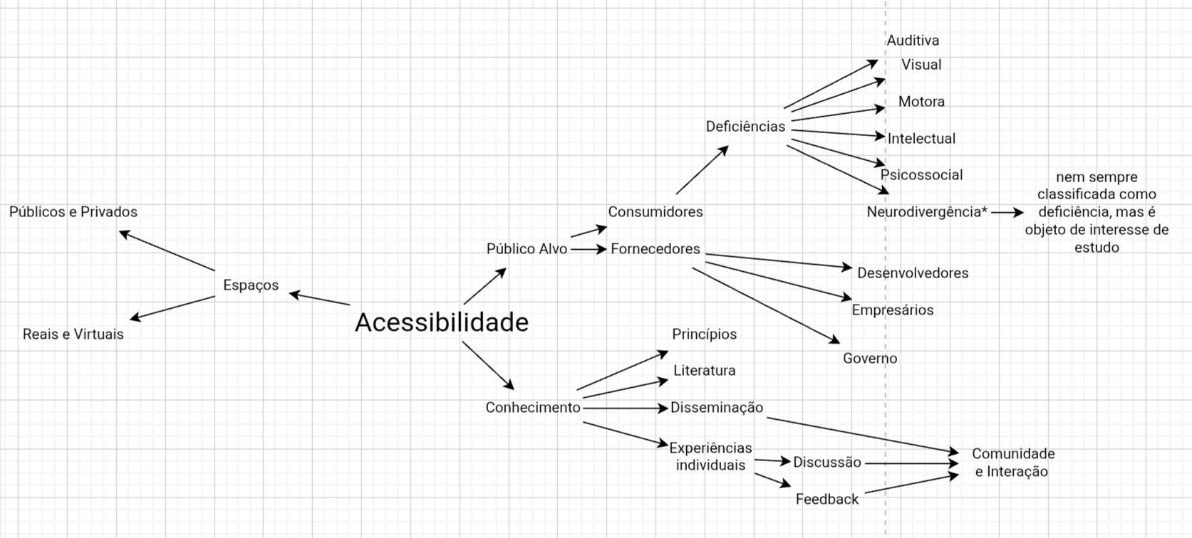 Mapa mental refinado sobre acessibilidade, com relações entre espaços, público-alvo, deficiências e disseminação do conhecimento
