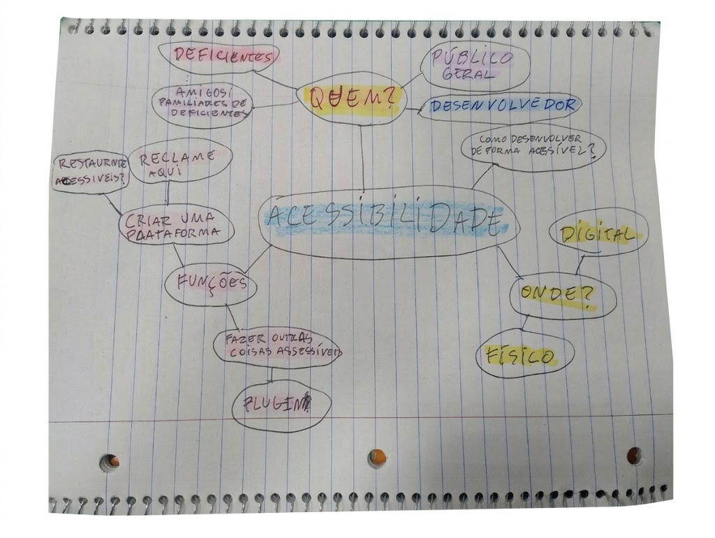 Mapa mental inicial sobre acessibilidade
