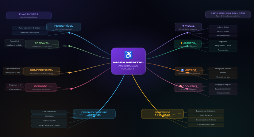 Mapa mental feito com html sobre acessibilidade