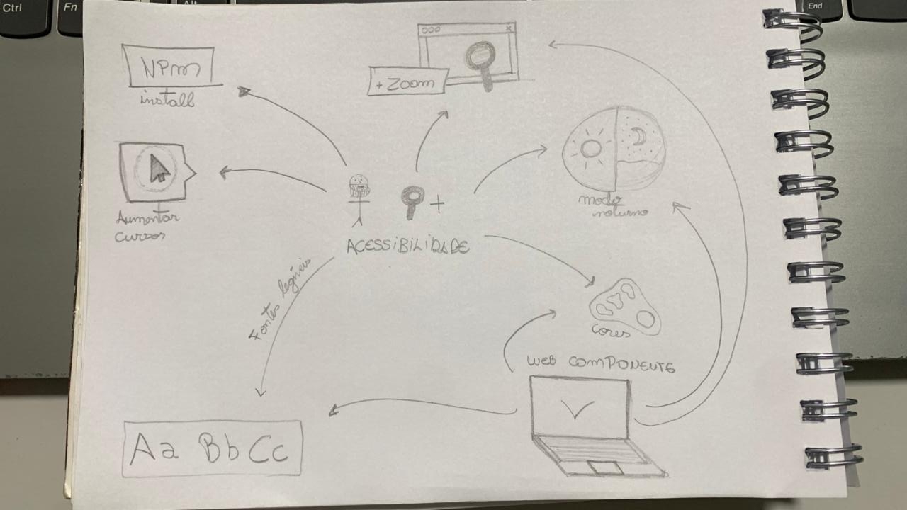 Mapa mental inicial sobre o Web Component