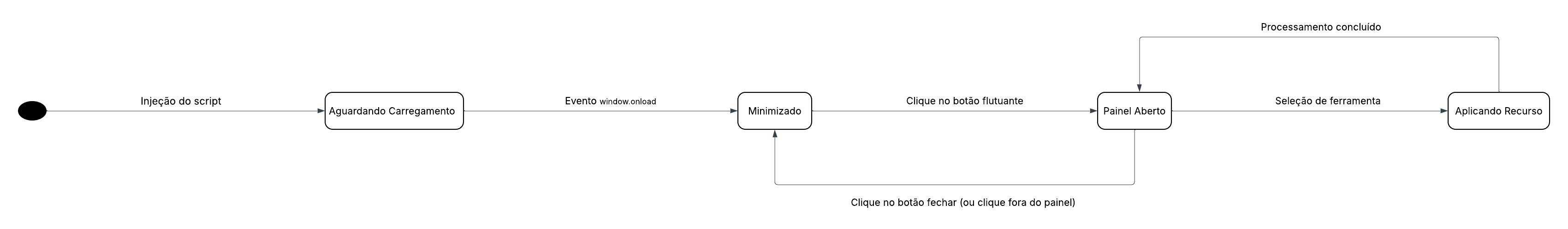 Diagrama de Estados UML do Widget de Acessibilidade