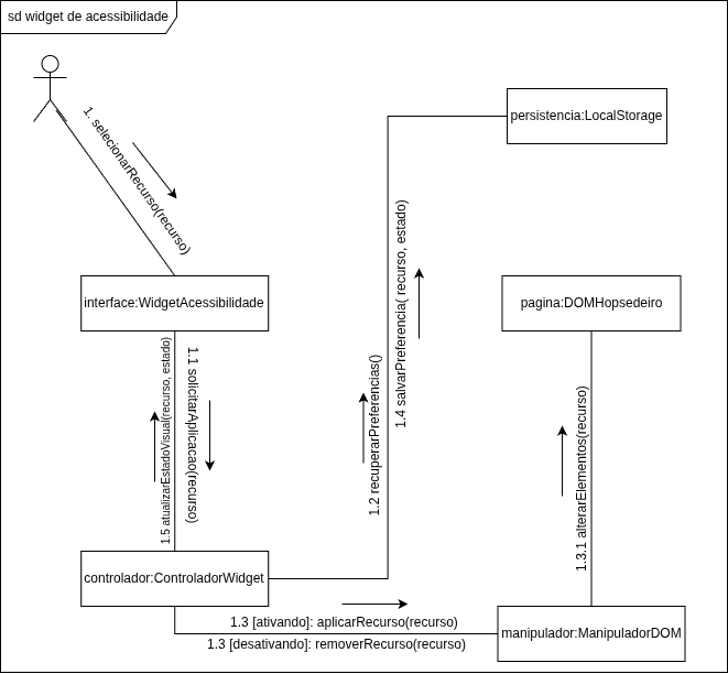 Diagrama de Colaboração Generalista