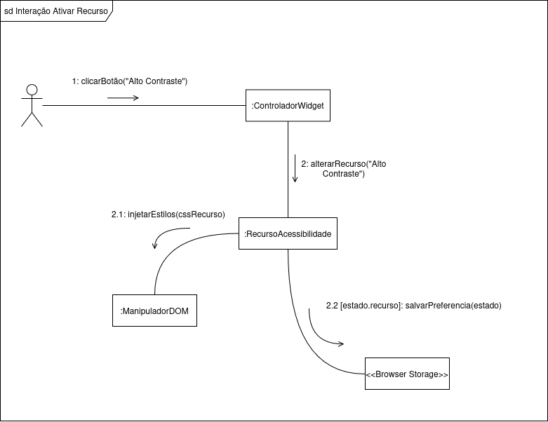 Diagrama de Colaboração
