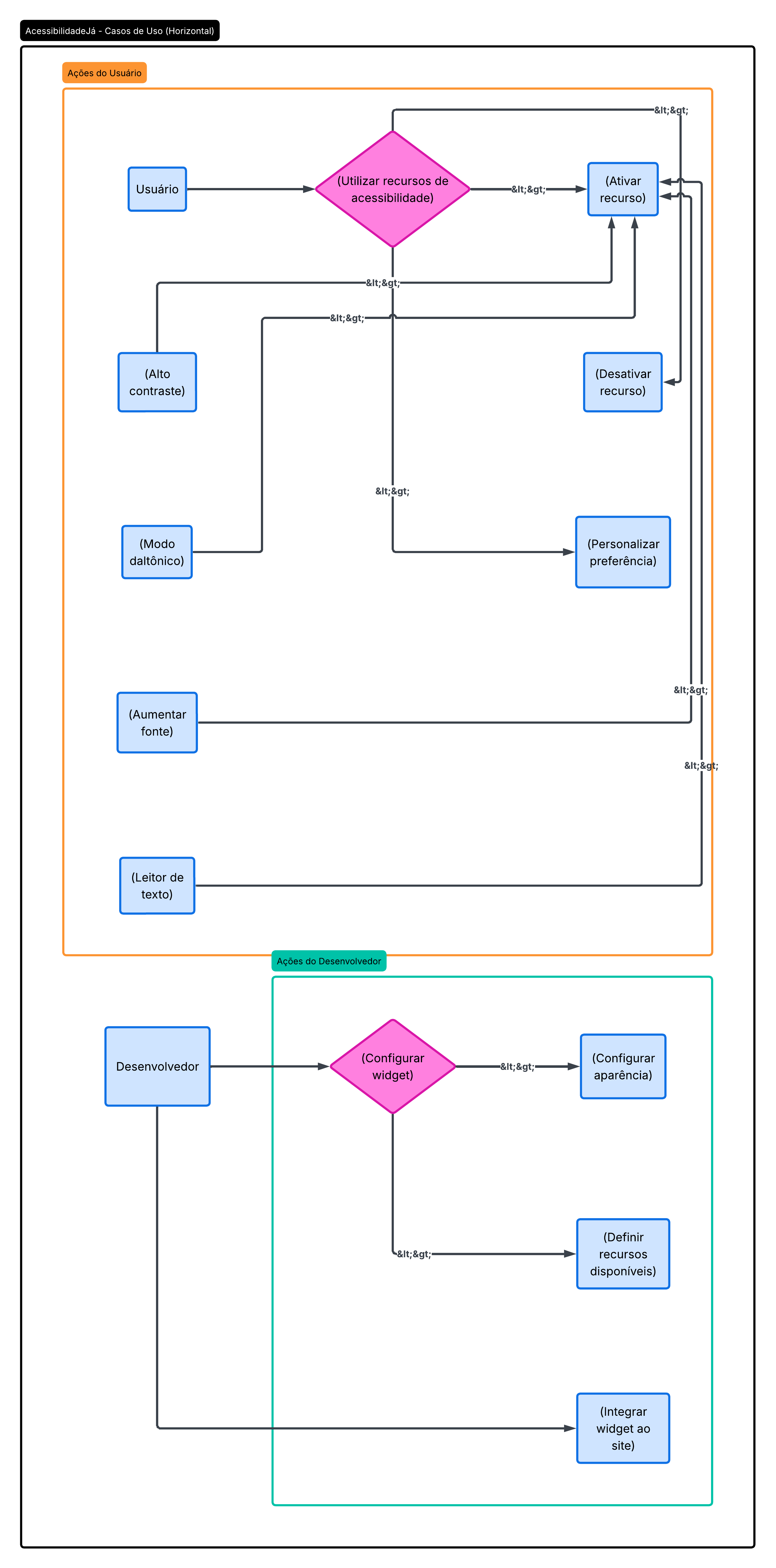 Diagrama de Casos de Uso da AcessibilidadeJá