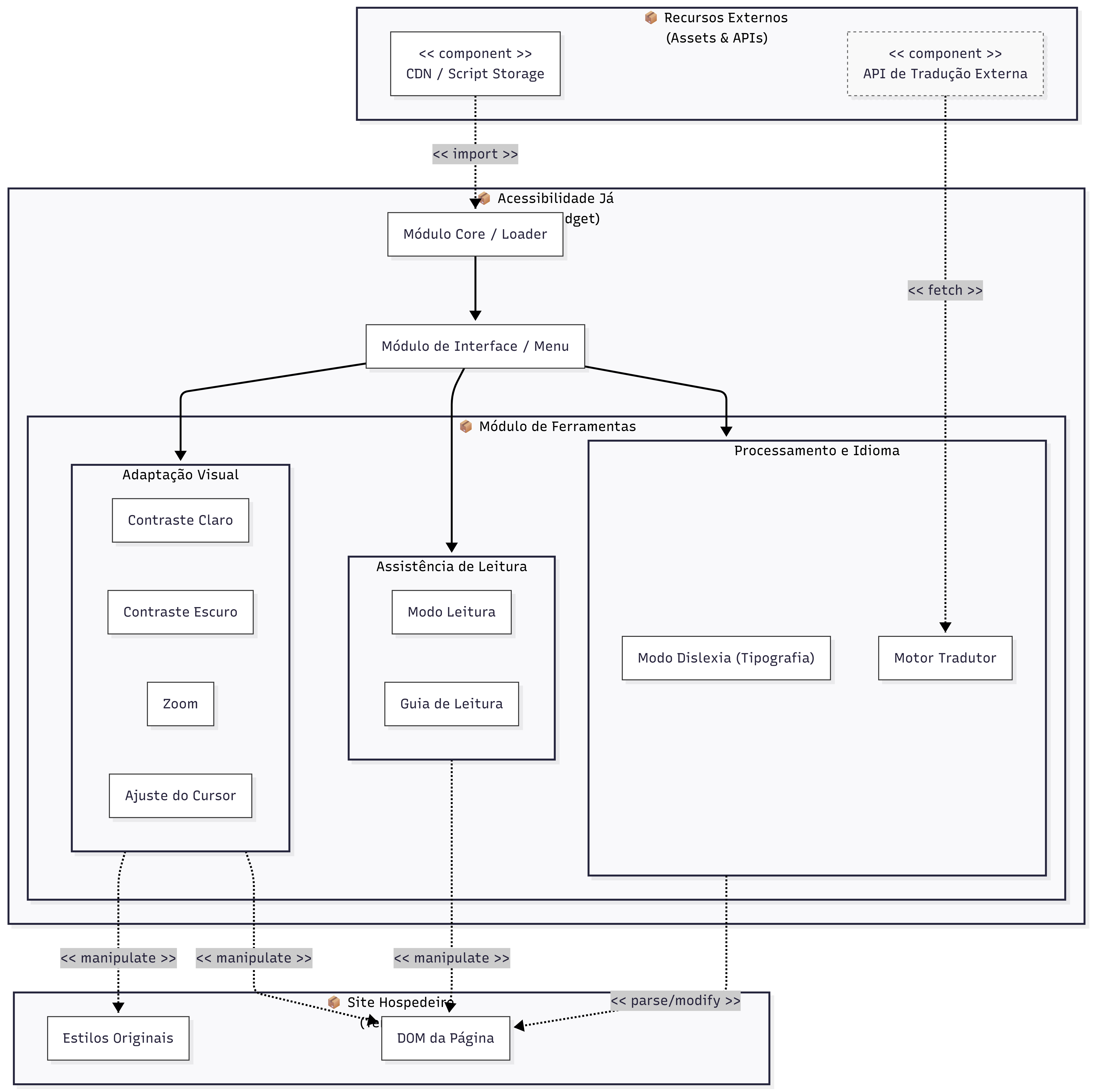 Diagrama de Pacotes da AcessibilidadeJá