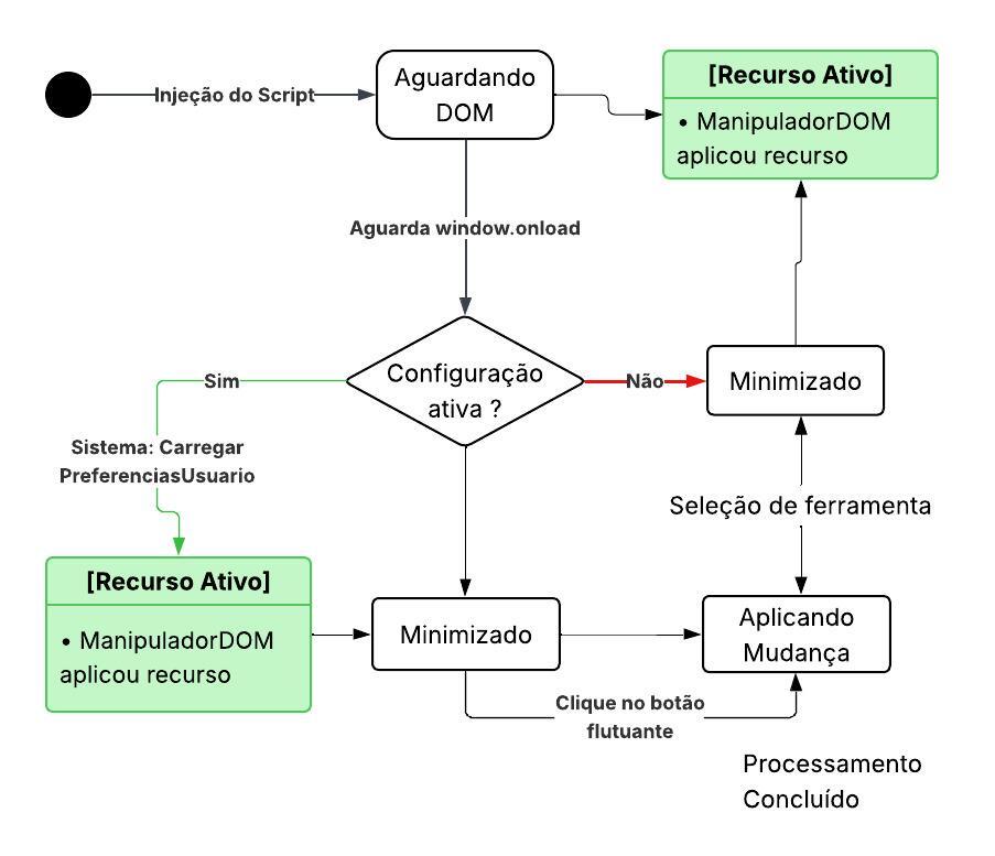 Diagrama de Estados UML do Widget de Acessibilidade